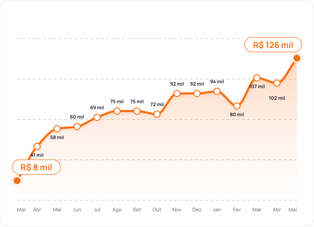 Gráfico de crescimento do cardápio digital